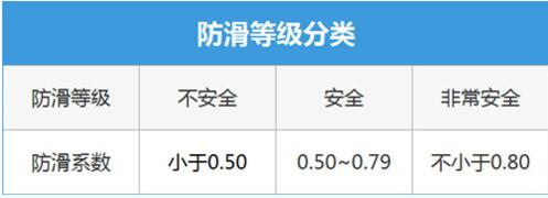 防滑系數(shù)與防滑等級對應(yīng)表
